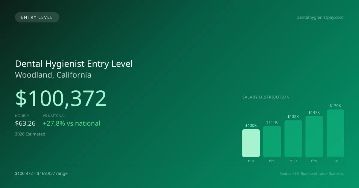 Dental Hygienist Entry Level Salary in Woodland, CA — 2026 est., based on 2025 BLS