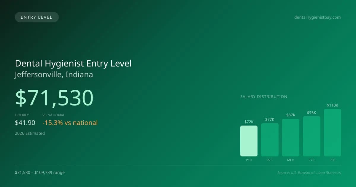Dental Hygienist Entry Level Salary in Jeffersonville, IN — 2026 est., based on 2025 BLS