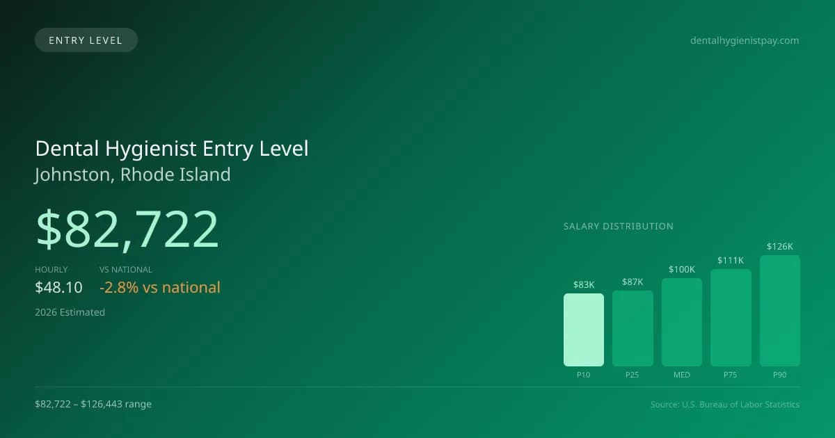 Dental Hygienist Entry Level Salary in Johnston, RI — 2026 est., based on 2025 BLS