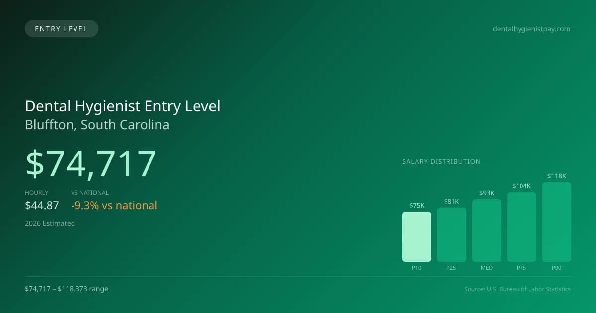 Dental Hygienist Entry Level Salary in Bluffton, SC — 2026 est., based on 2025 BLS