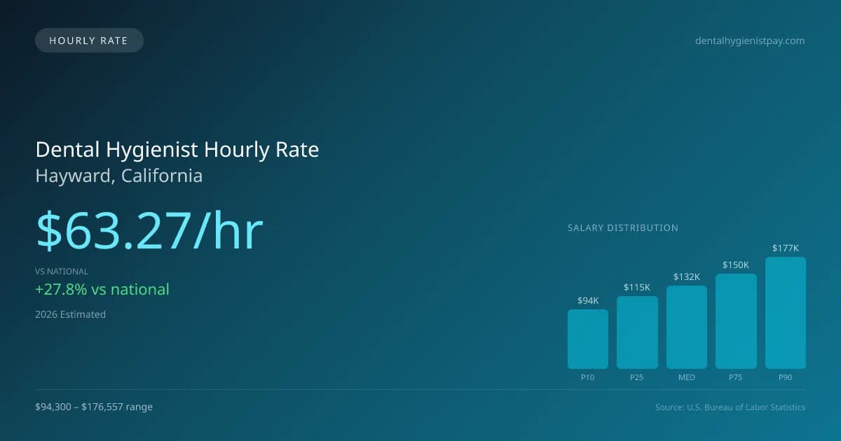 Dental Hygienist Hourly Rate in Hayward, CA — 2026 est., based on 2025 BLS
