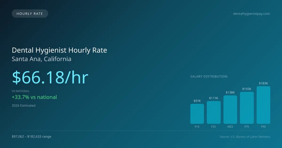 Dental Hygienist Hourly Rate in Santa Ana, CA — 2026 est., based on 2025 BLS