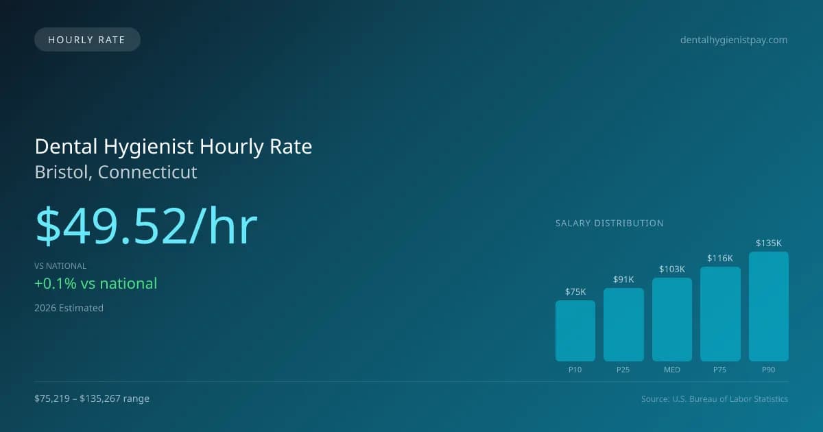 Dental Hygienist Hourly Rate in Bristol, CT — 2026 est., based on 2025 BLS