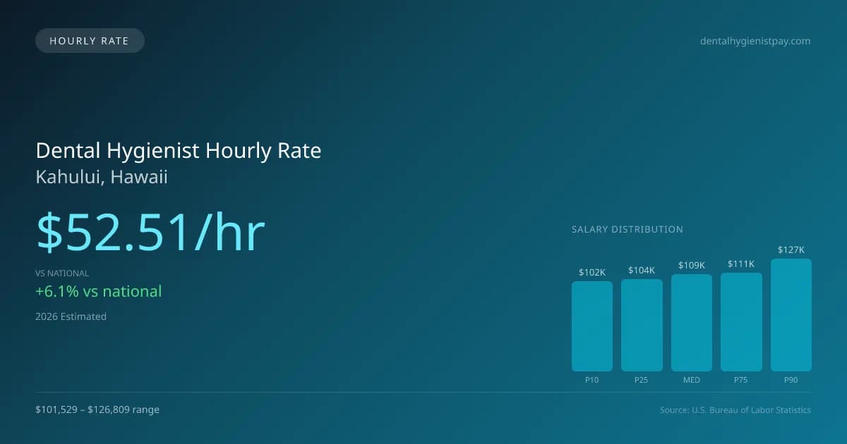Dental Hygienist Hourly Rate in Kahului, HI — 2026 est., based on 2025 BLS