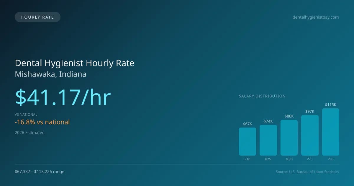 Dental Hygienist Hourly Rate in Mishawaka, IN — 2026 est., based on 2025 BLS