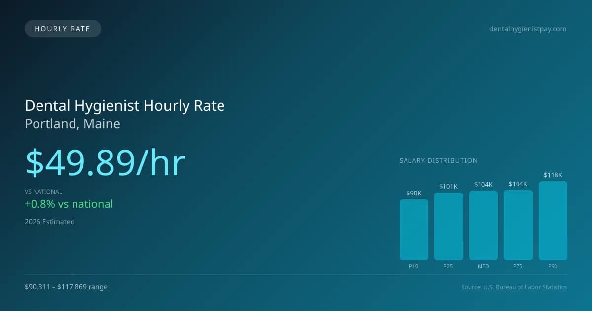 Dental Hygienist Hourly Rate in Portland, ME — 2026 est., based on 2025 BLS