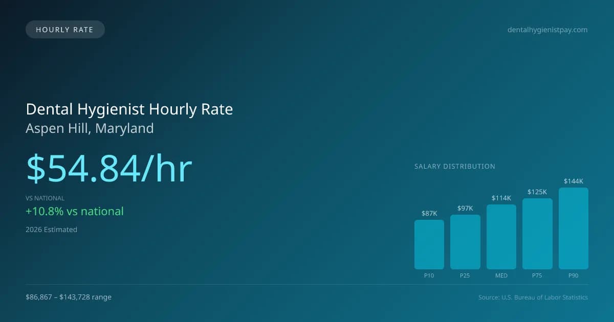 Dental Hygienist Hourly Rate in Aspen Hill, MD — 2026 est., based on 2025 BLS