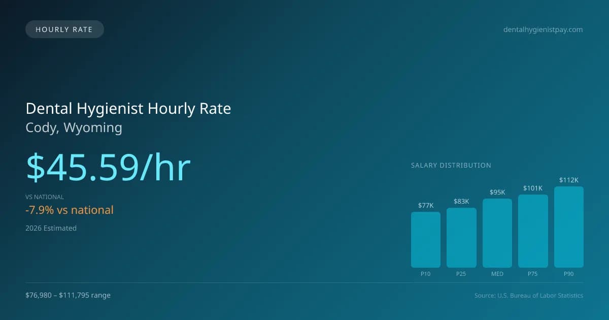 Dental Hygienist Hourly Rate in Cody, WY — 2026 est., based on 2025 BLS