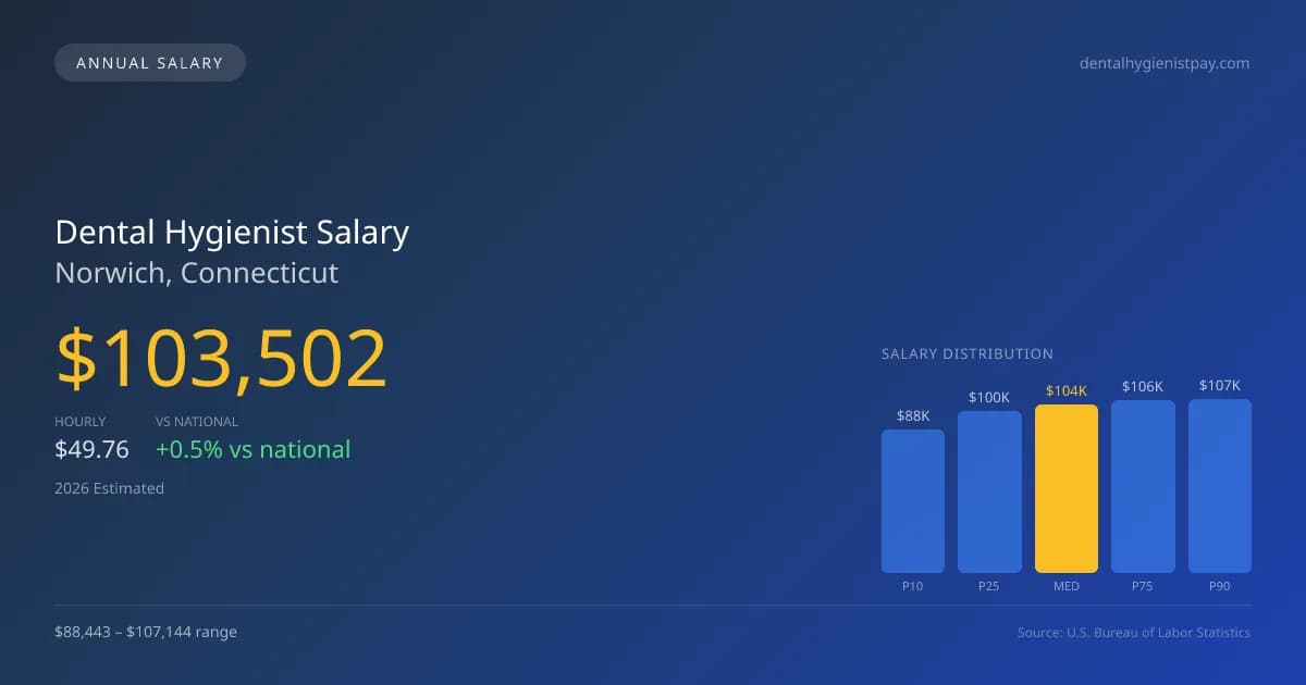 Dental Hygienist Salary in Norwich, CT — 2026 est., based on 2025 BLS