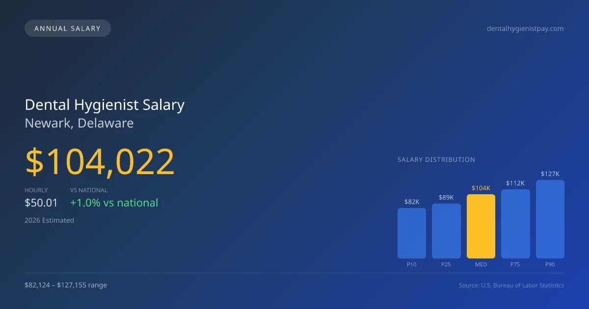Dental Hygienist Salary in Newark, DE — 2026 est., based on 2025 BLS