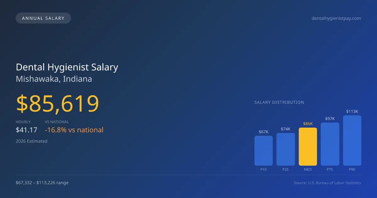 Dental Hygienist Salary in Mishawaka, IN — 2026 est., based on 2025 BLS