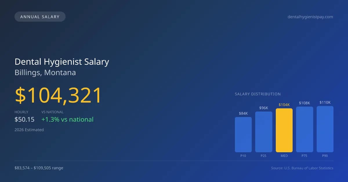 Dental Hygienist Salary in Billings, MT — 2026 est., based on 2025 BLS