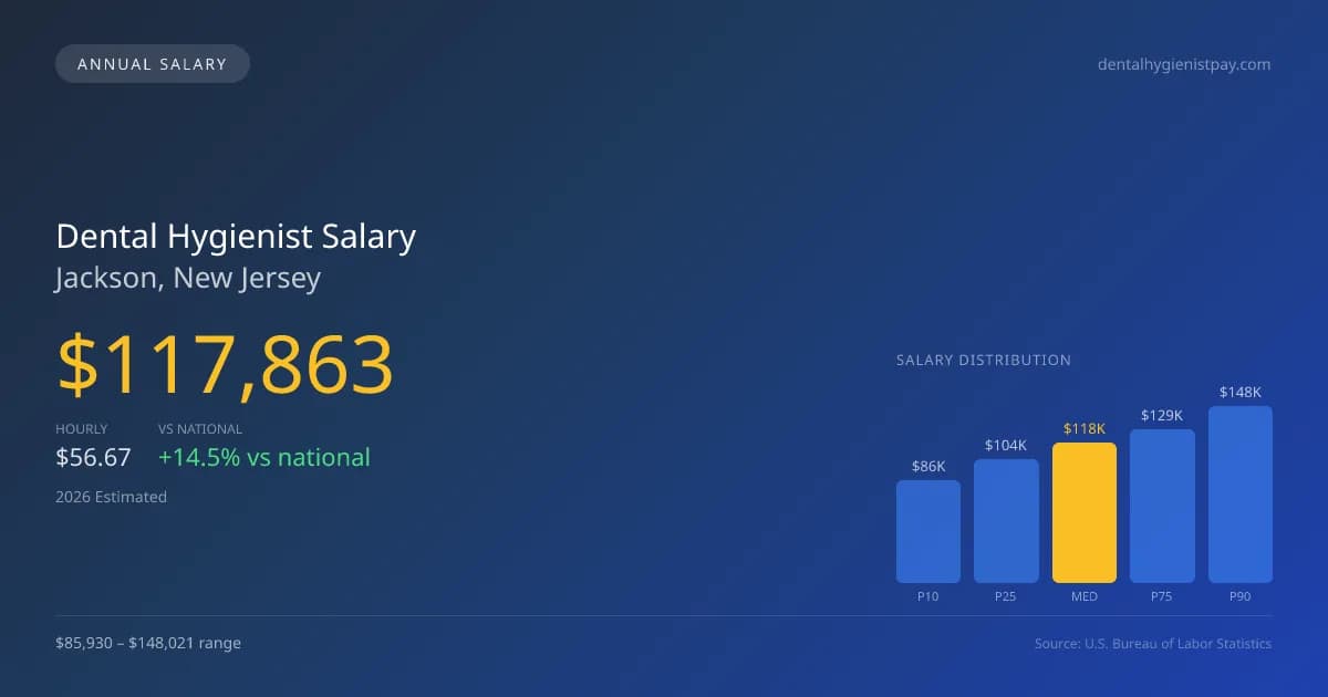 Dental Hygienist Salary in Jackson, NJ — 2026 est., based on 2025 BLS