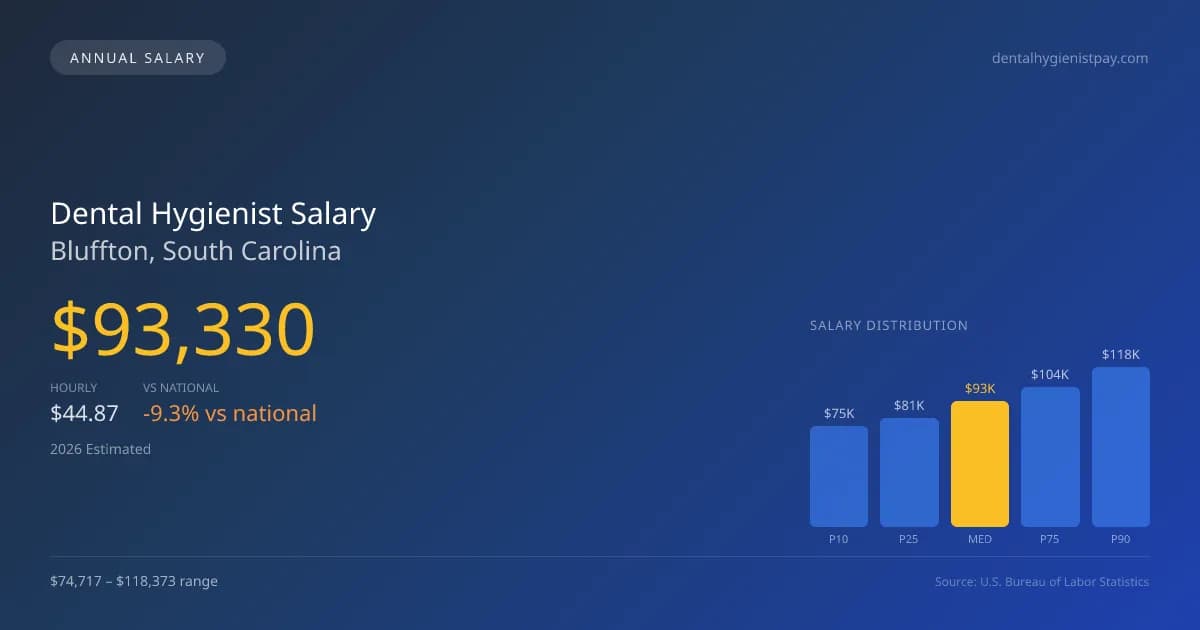 Dental Hygienist Salary in Bluffton, SC — 2026 est., based on 2025 BLS