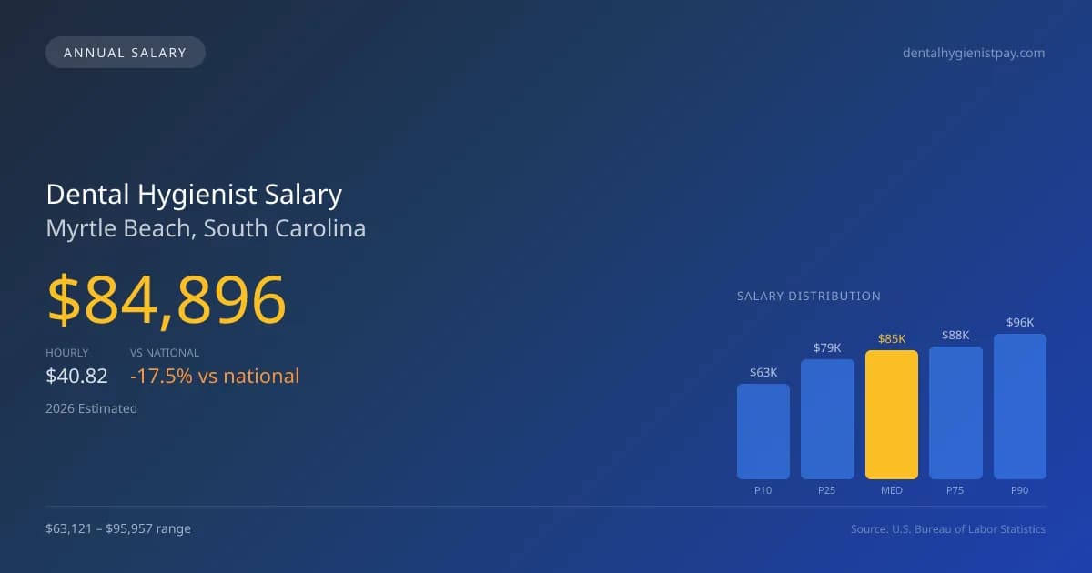 Dental Hygienist Salary in Myrtle Beach, SC โ 2026 est., based on 2025 BLS