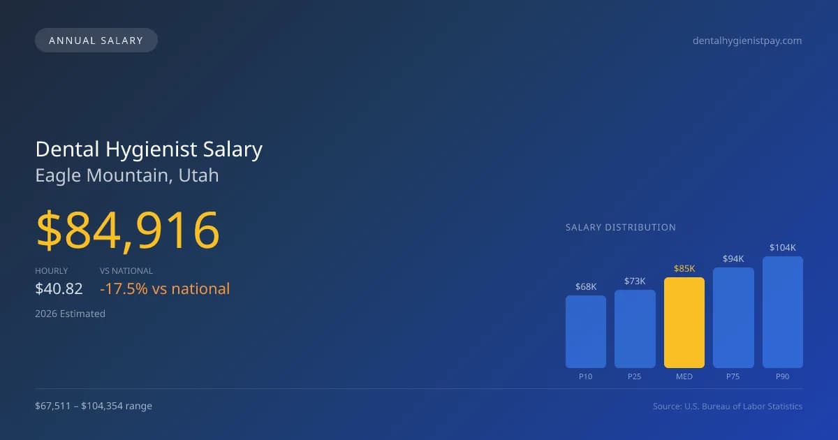 Dental Hygienist Salary in Eagle Mountain, UT — 2026 est., based on 2025 BLS