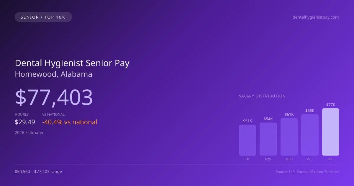 Dental Hygienist Senior Salary in Homewood, AL — 2026 est., based on 2025 BLS