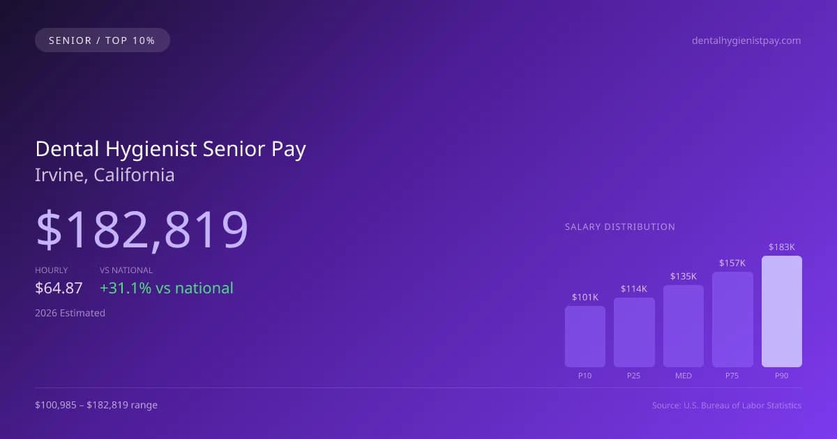 Dental Hygienist Senior Salary in Irvine, CA — 2026 est., based on 2025 BLS