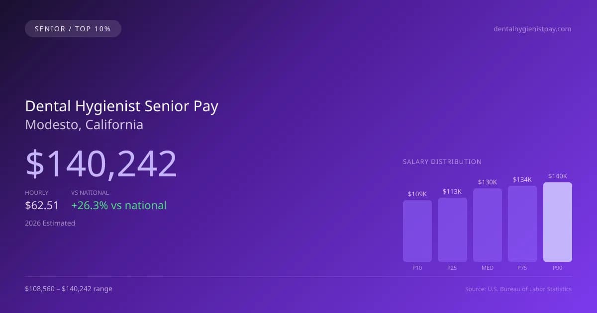 Dental Hygienist Senior Salary in Modesto, CA — 2026 est., based on 2025 BLS