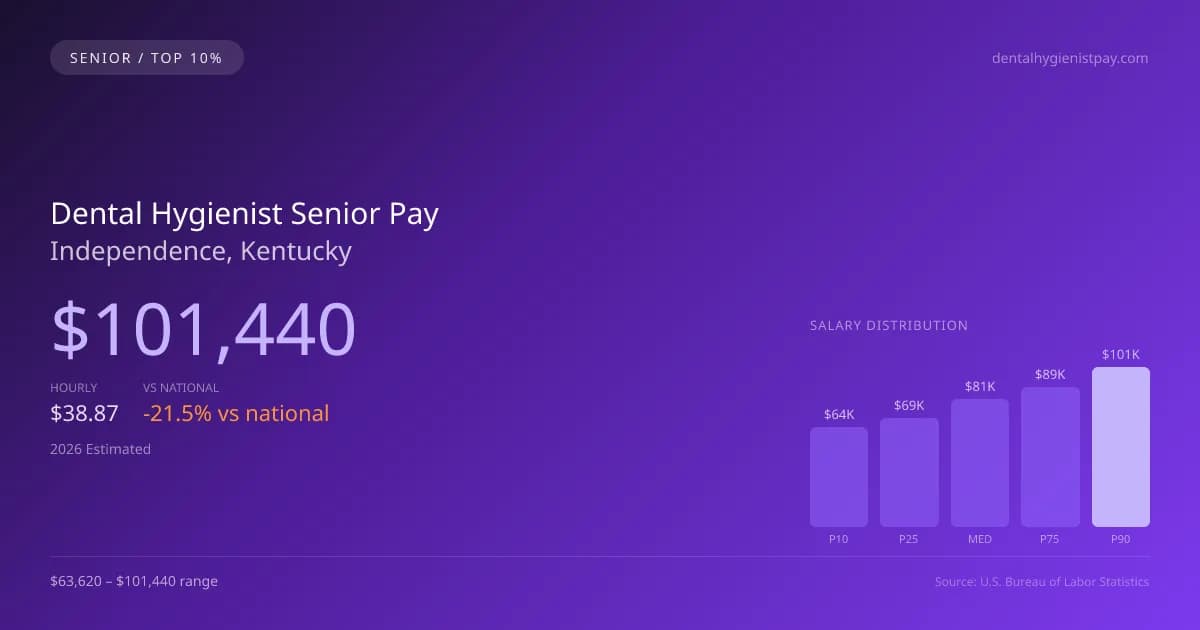 Dental Hygienist Senior Salary in Independence, KY — 2026 est., based on 2025 BLS