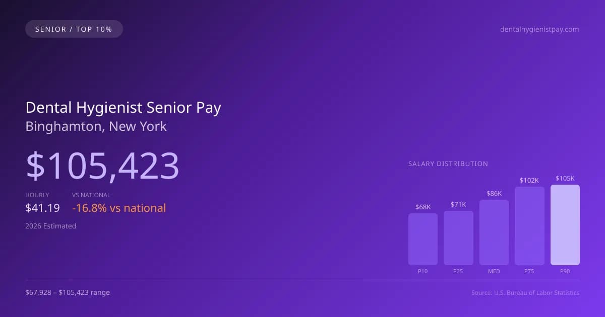 Dental Hygienist Senior Salary in Binghamton, NY — 2026 est., based on 2025 BLS
