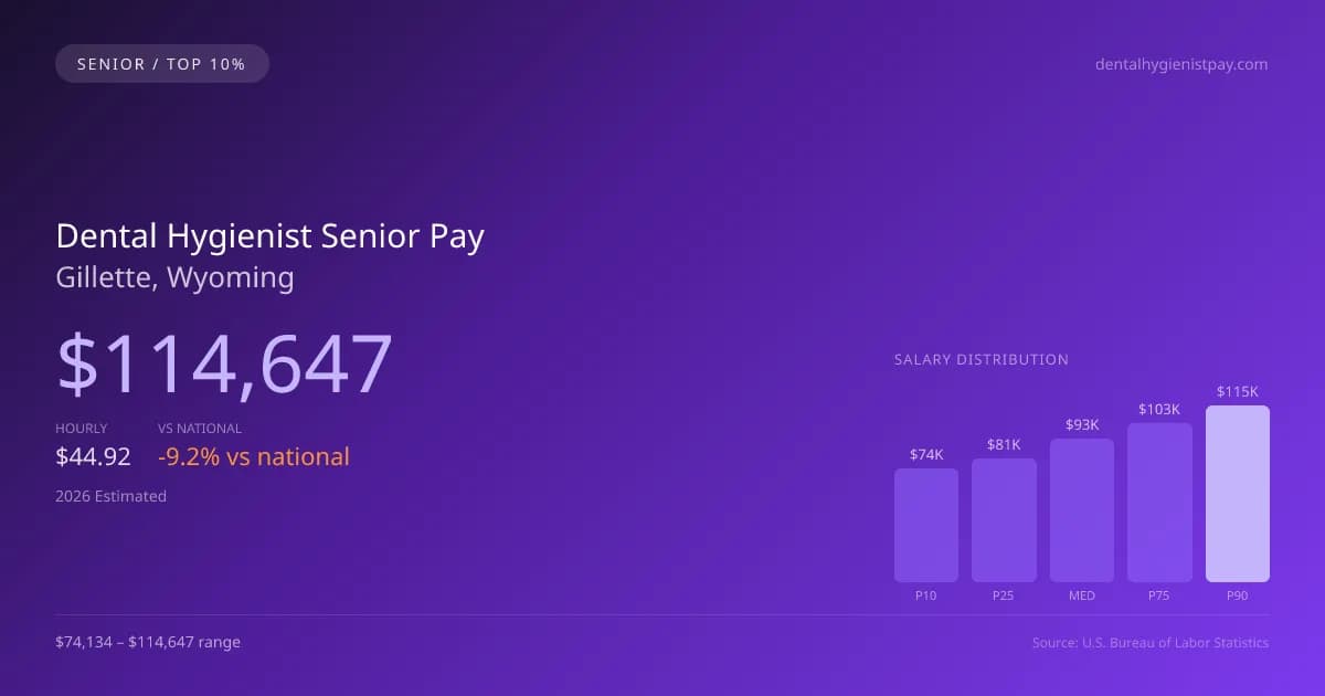 Dental Hygienist Senior Salary in Gillette, WY — 2026 est., based on 2025 BLS