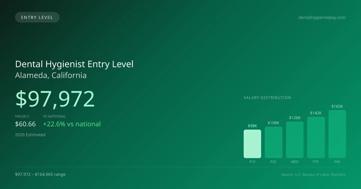 Dental Hygienist Entry Level Salary in Alameda, CA — 2026 est., based on 2025 BLS