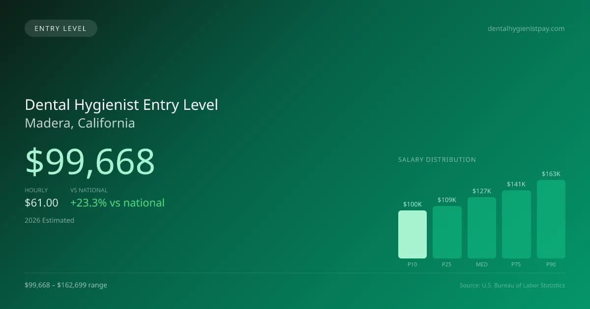 Dental Hygienist Entry Level Salary in Madera, CA — 2026 est., based on 2025 BLS