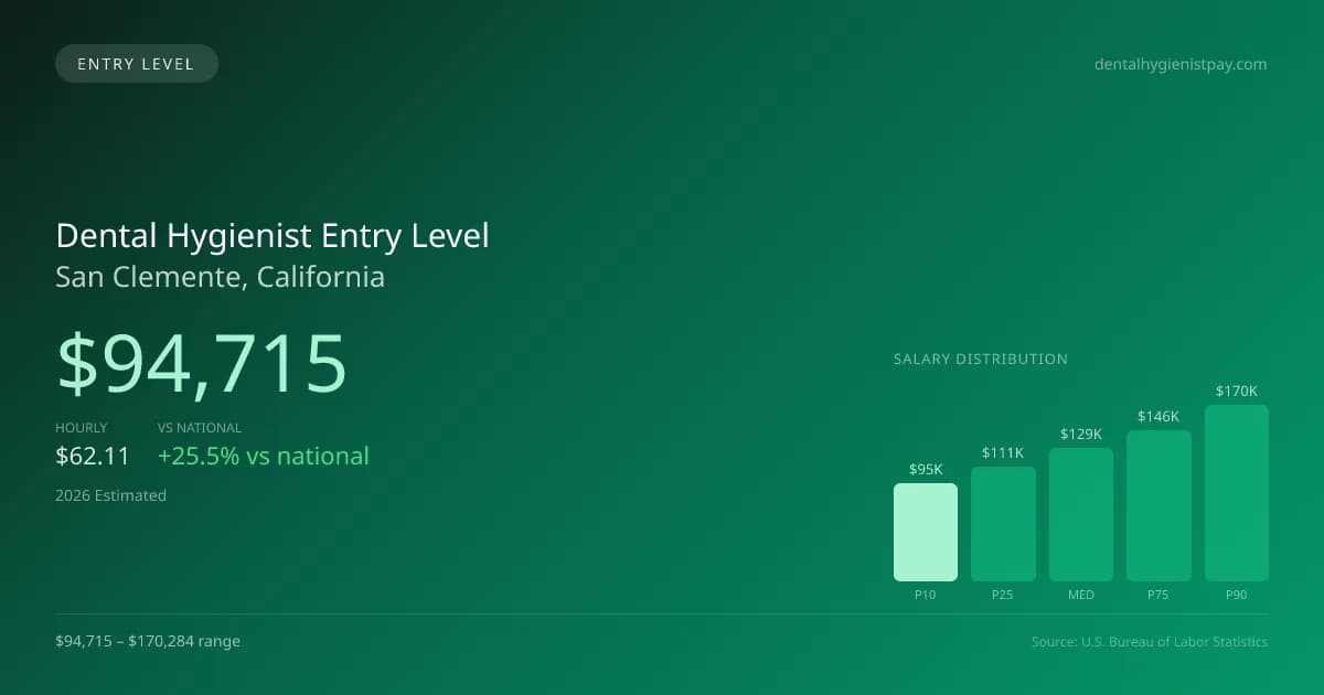 Dental Hygienist Entry Level Salary in San Clemente, CA — 2026 est., based on 2025 BLS