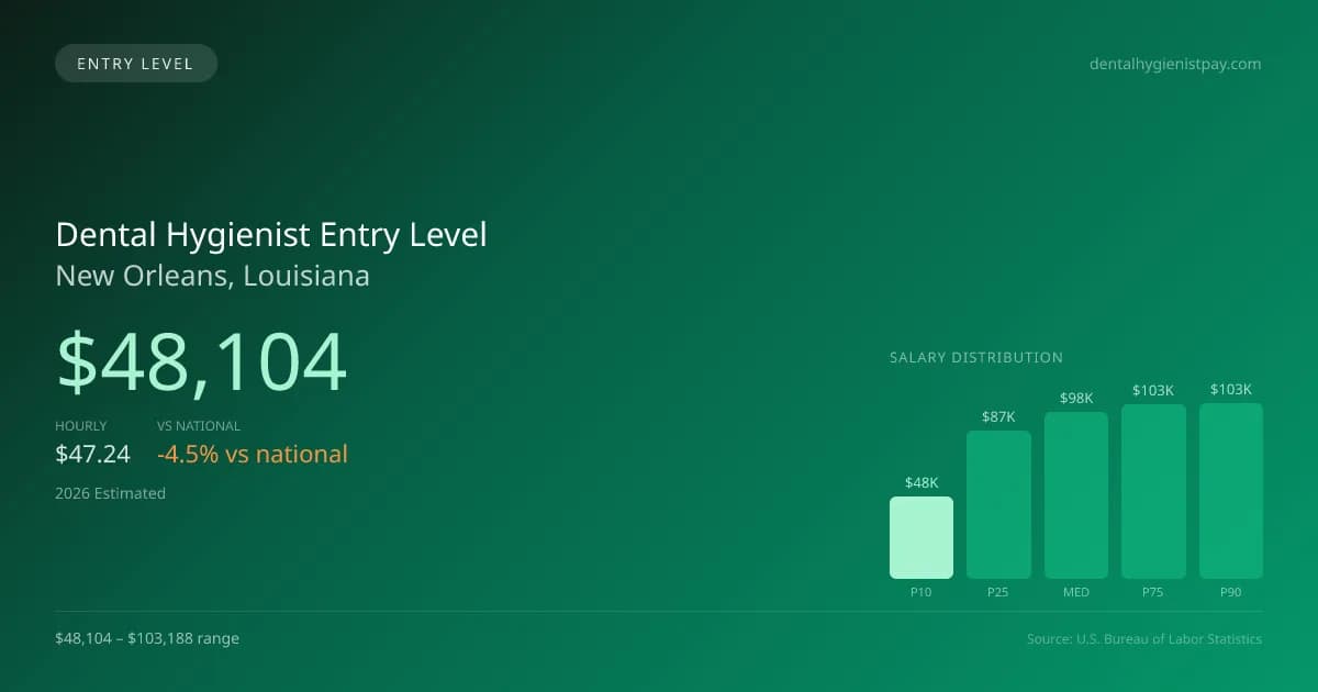 Dental Hygienist Entry Level Salary in New Orleans, LA — 2026 est., based on 2025 BLS