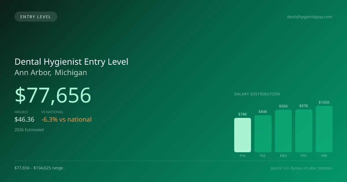 Dental Hygienist Entry Level Salary in Ann Arbor, MI — 2026 est., based on 2025 BLS