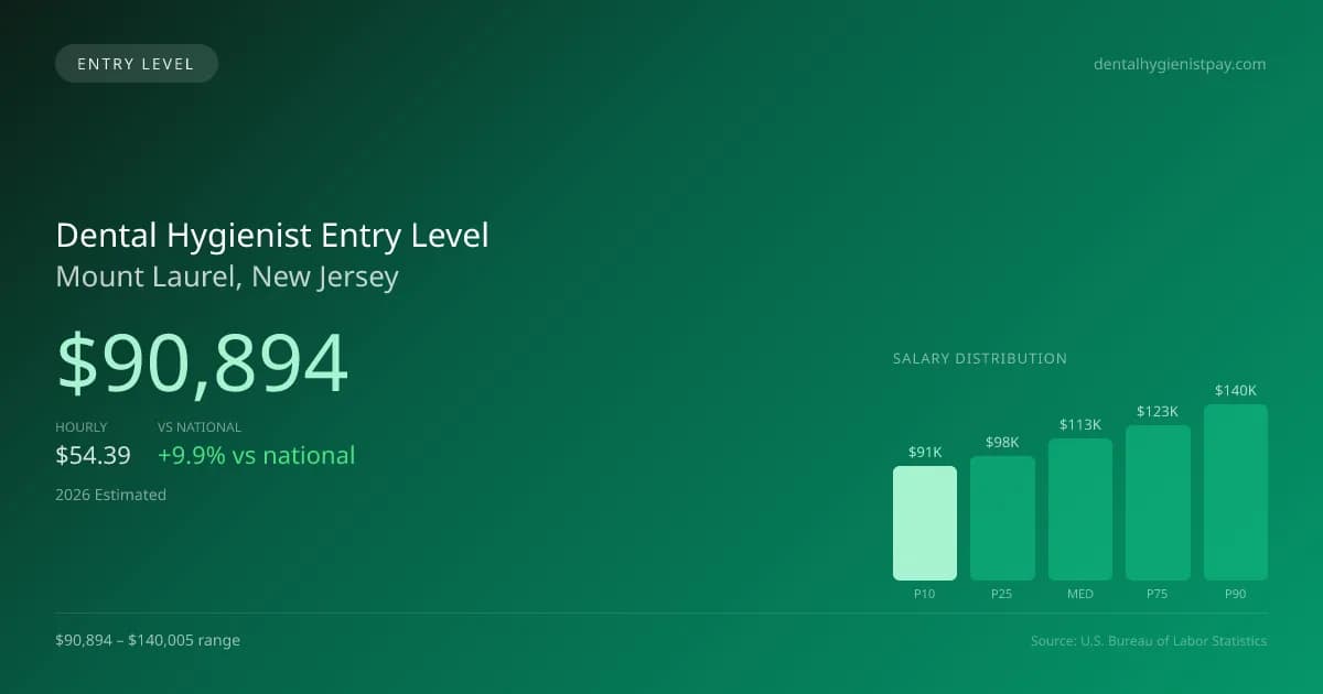 Dental Hygienist Entry Level Salary in Mount Laurel, NJ — 2026 est., based on 2025 BLS