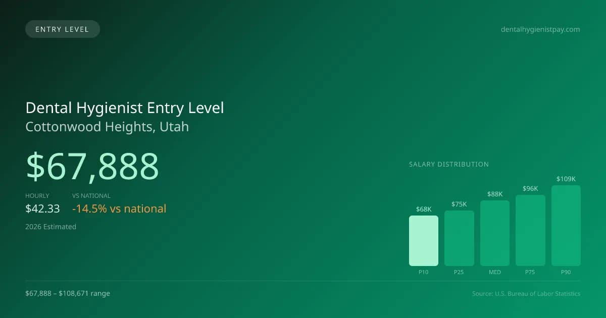 Dental Hygienist Entry Level Salary in Cottonwood Heights, UT — 2026 est., based on 2025 BLS