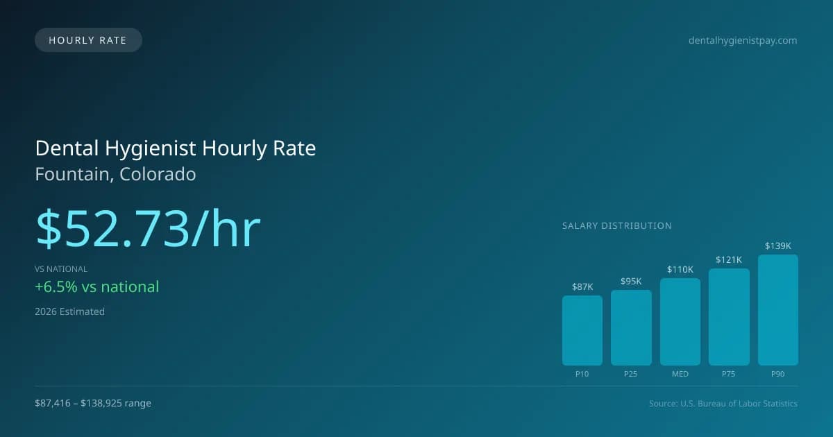 Dental Hygienist Hourly Rate in Fountain, CO — 2026 est., based on 2025 BLS