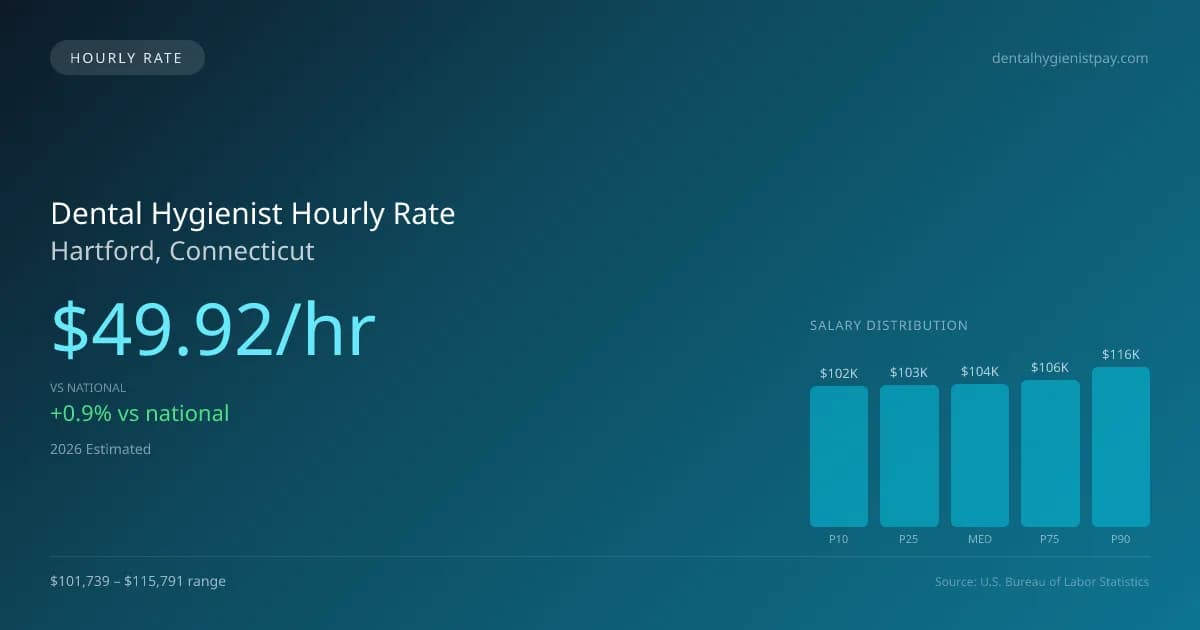 Dental Hygienist Hourly Rate in Hartford, CT — 2026 est., based on 2025 BLS
