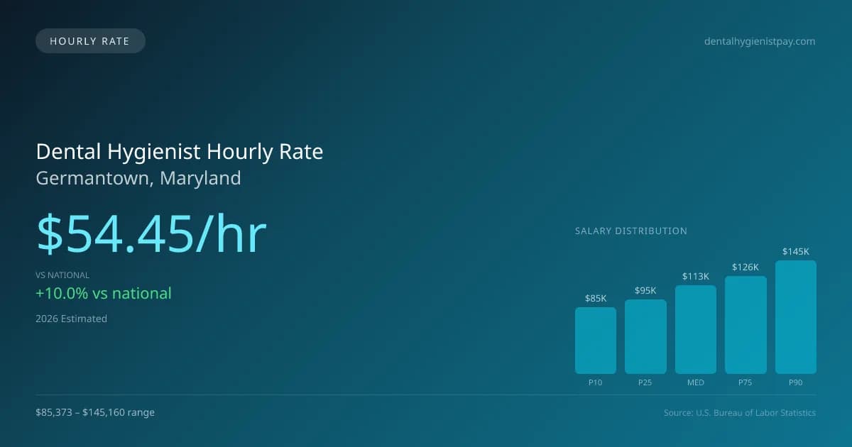 Dental Hygienist Hourly Rate in Germantown, MD — 2026 est., based on 2025 BLS