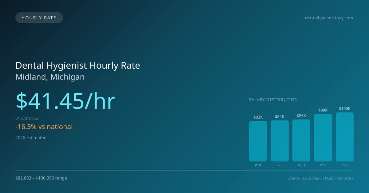 Dental Hygienist Hourly Rate in Midland, MI — 2026 est., based on 2025 BLS