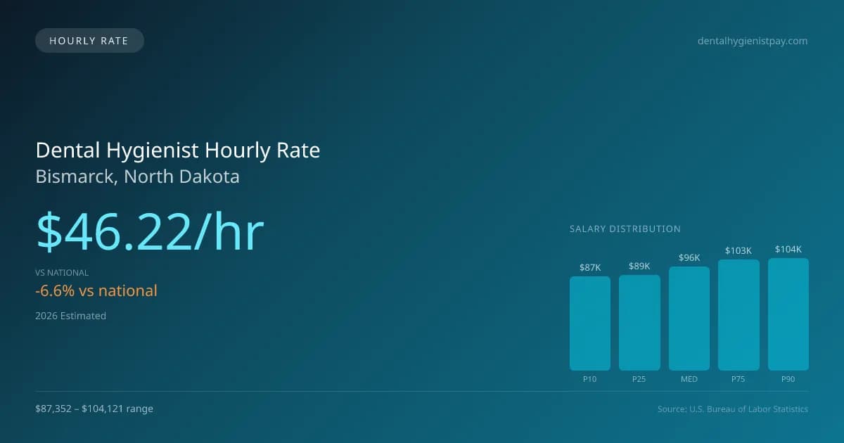 Dental Hygienist Hourly Rate in Bismarck, ND — 2026 est., based on 2025 BLS