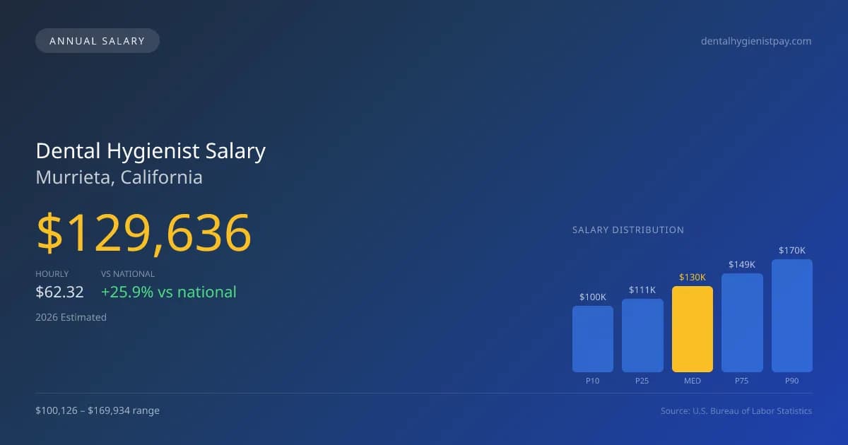 Dental Hygienist Salary in Murrieta, CA — 2026 est., based on 2025 BLS