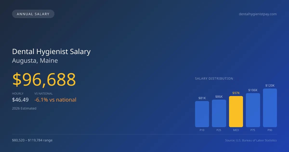 Dental Hygienist Salary in Augusta, ME — 2026 est., based on 2025 BLS