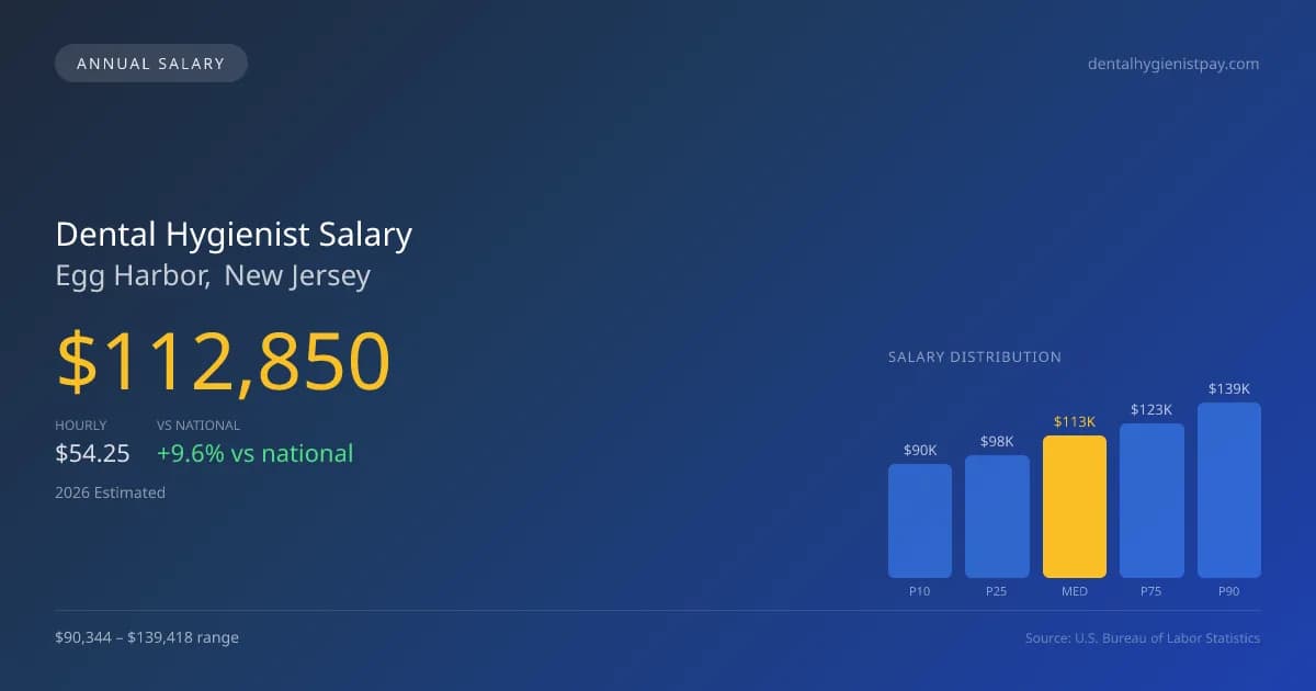 Dental Hygienist Salary in Egg Harbor, NJ — 2026 est., based on 2025 BLS