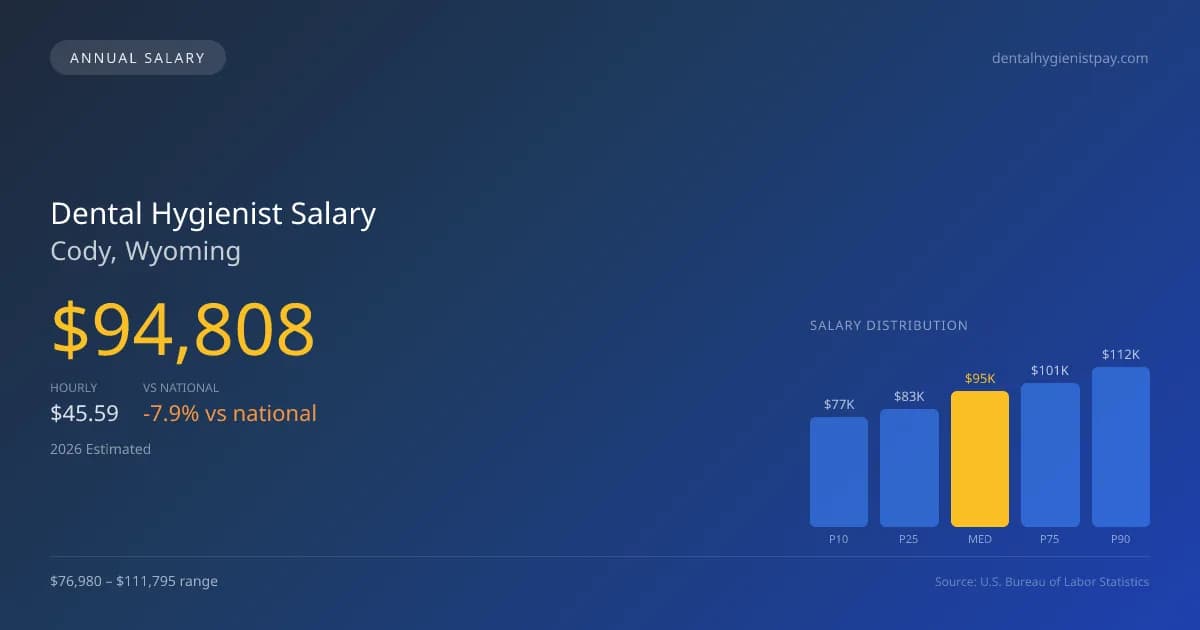Dental Hygienist Salary in Cody, WY — 2026 est., based on 2025 BLS
