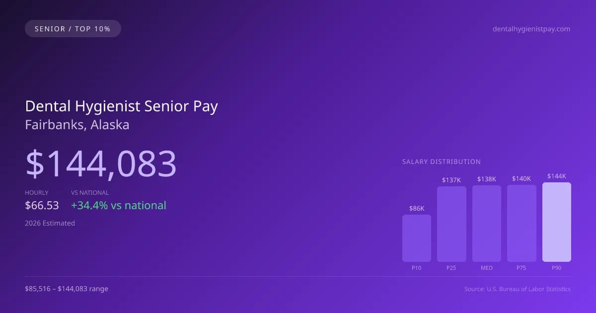 Dental Hygienist Senior Salary in Fairbanks, AK — 2026 est., based on 2025 BLS