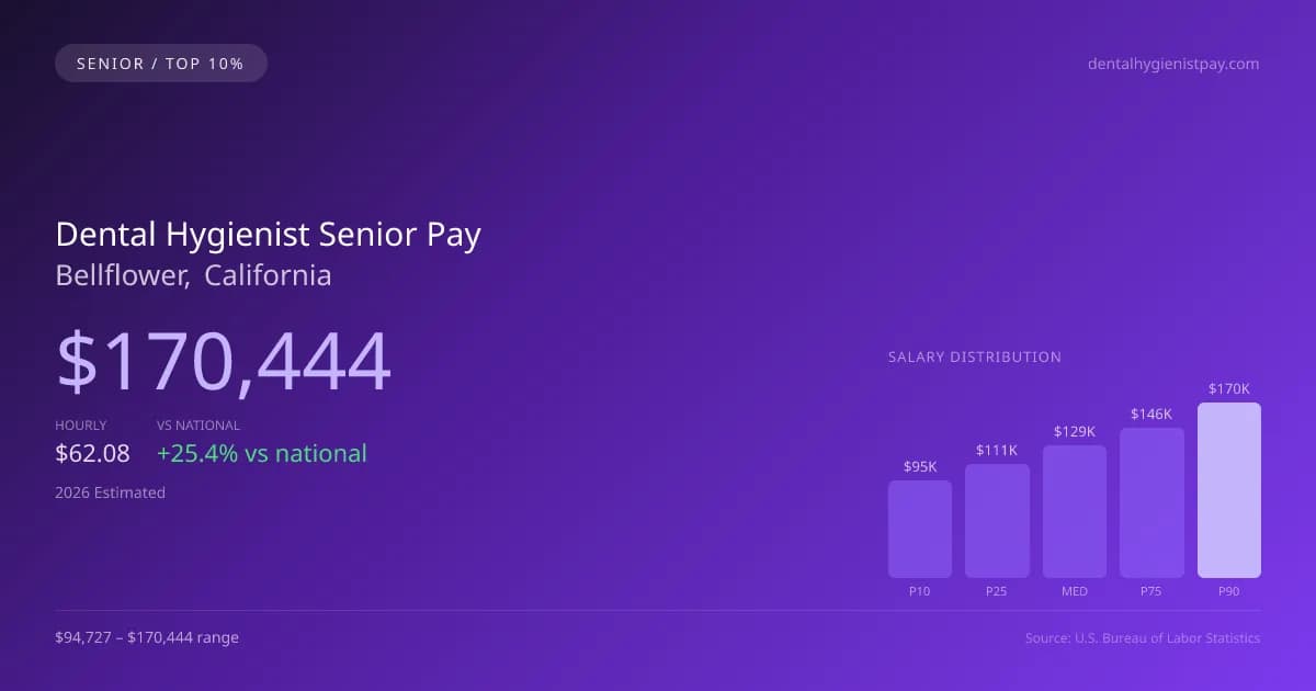 Dental Hygienist Senior Salary in Bellflower, CA — 2026 est., based on 2025 BLS