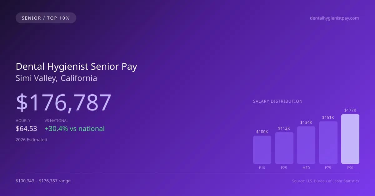 Dental Hygienist Senior Salary in Simi Valley, CA — 2026 est., based on 2025 BLS