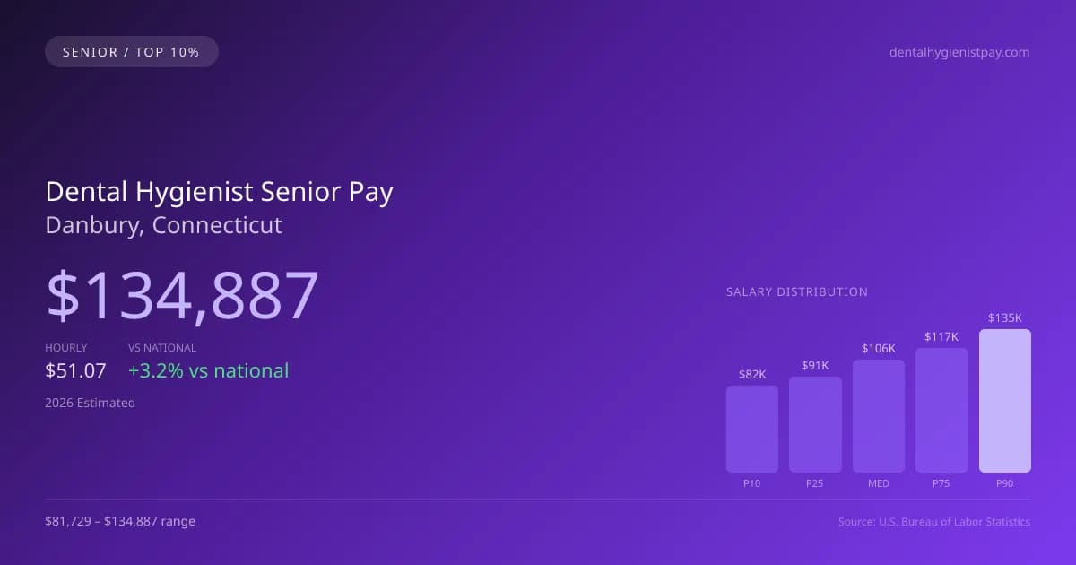Dental Hygienist Senior Salary in Danbury, CT — 2026 est., based on 2025 BLS