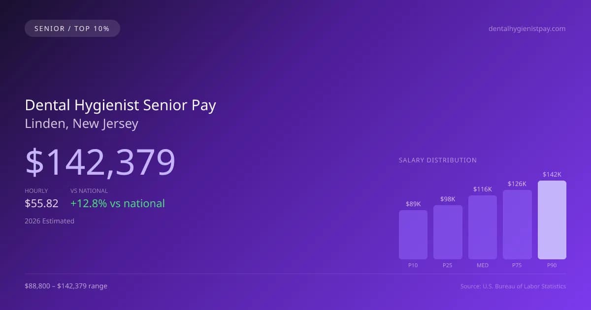 Dental Hygienist Senior Salary in Linden, NJ — 2026 est., based on 2025 BLS
