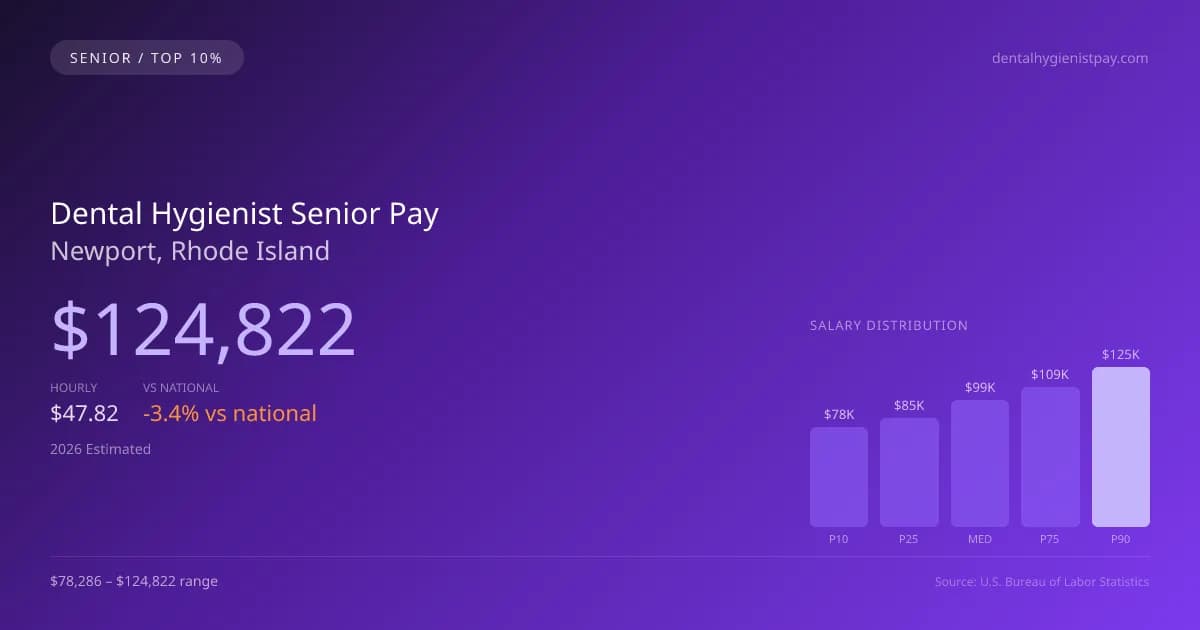 Dental Hygienist Senior Salary in Newport, RI — 2026 est., based on 2025 BLS