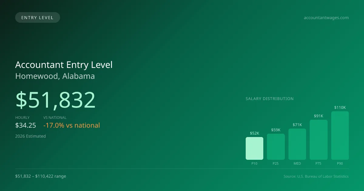 Accountant Entry Level Salary in Homewood, AL — 2026 est., based on 2025 BLS