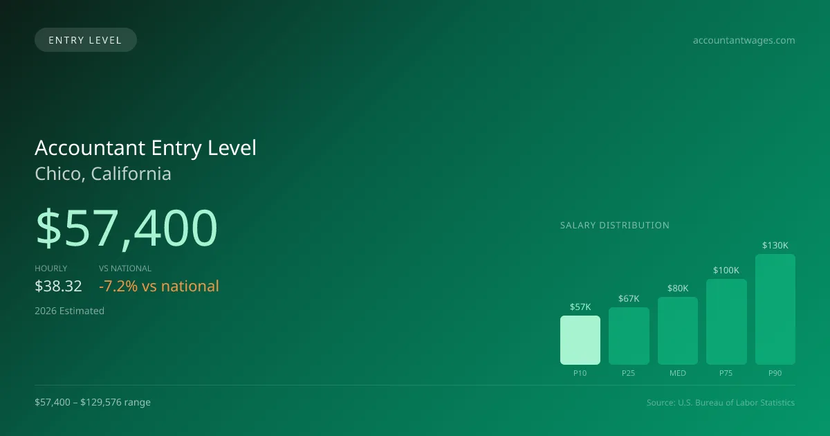 Accountant Entry Level Salary in Chico, CA — 2026 est., based on 2025 BLS